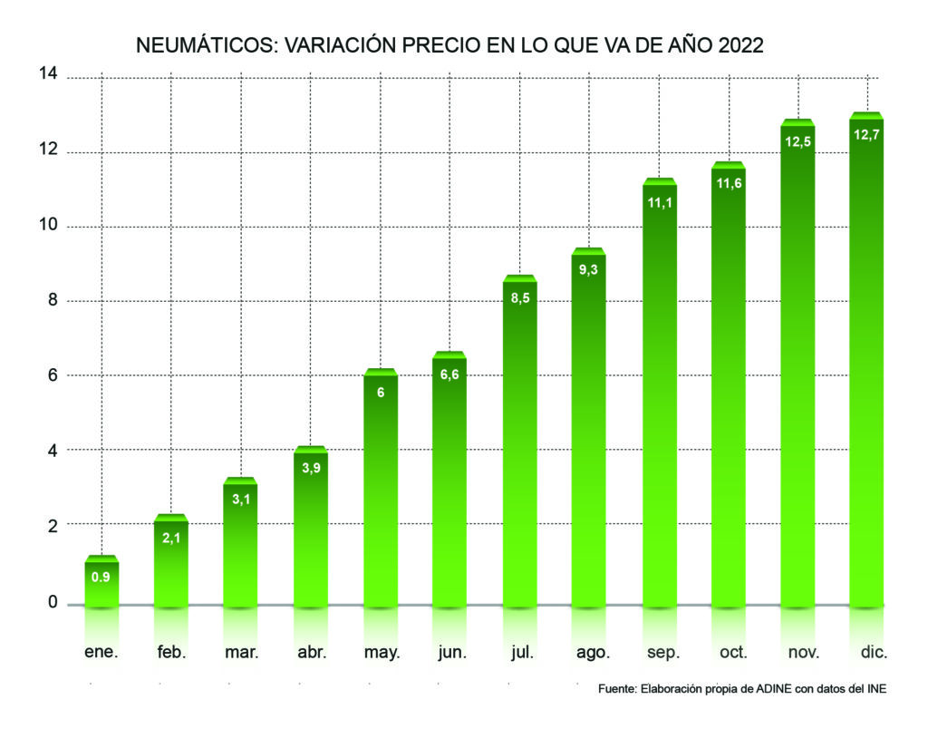 Variación del precio de los neumáticos en 2022.