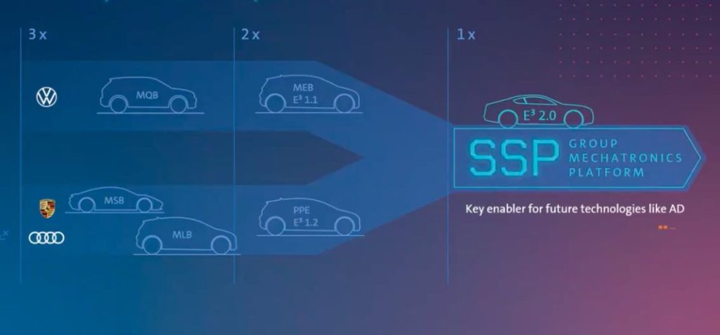 2023 Audi, VW, Porsche, diagrama plataforma SSP.