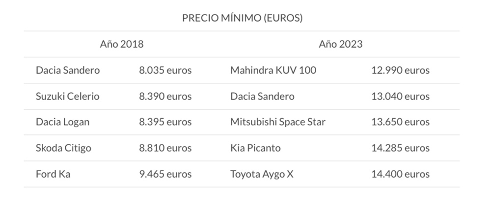Comparacion precios coches mas baratos 2018 2023 OCU Motor16