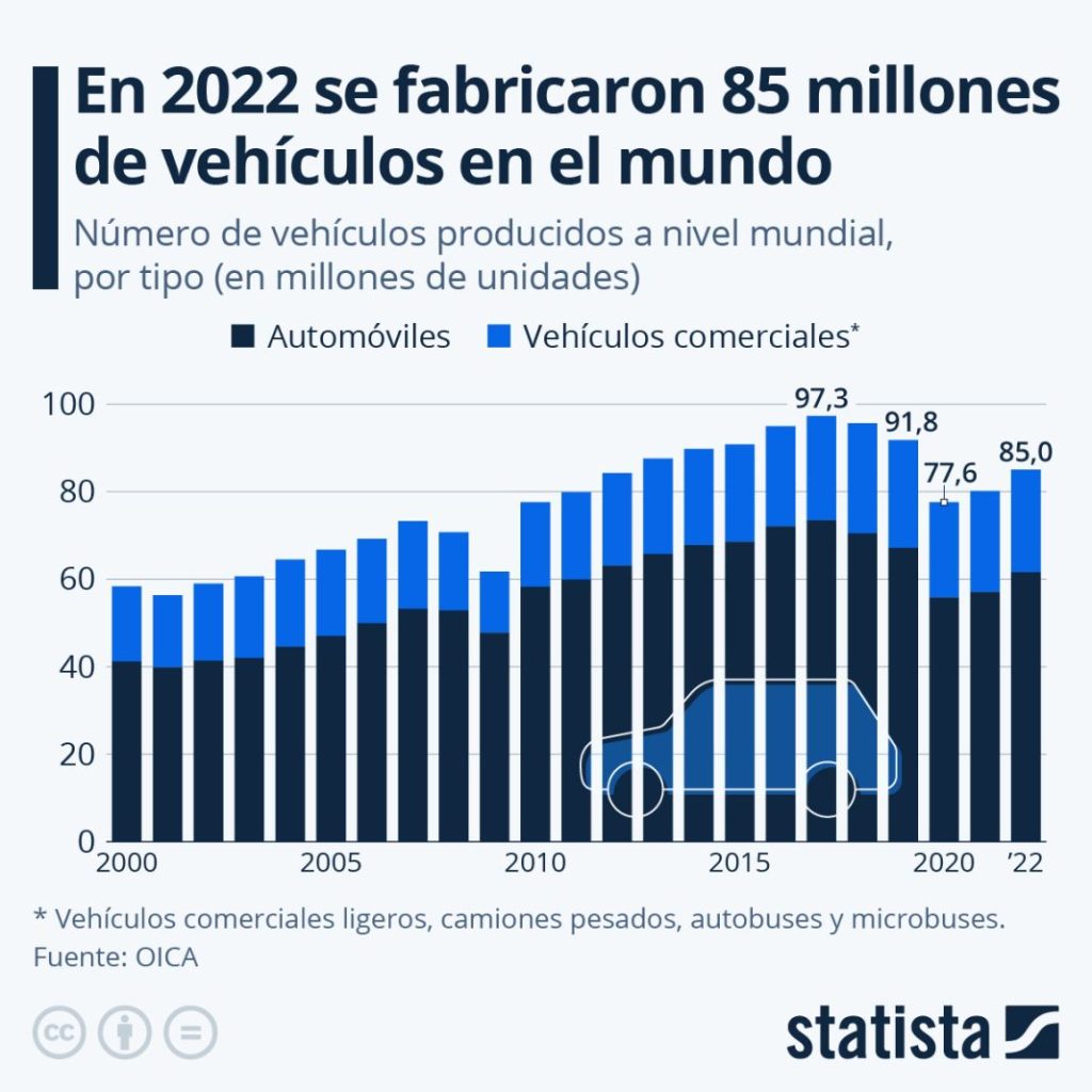 vehiculos fabricados mundo 2022 statista Motor16