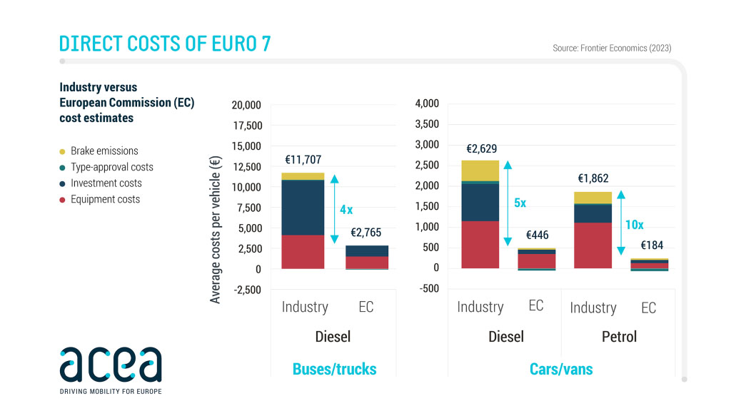 Costes para implementar la normativa Euro 7.