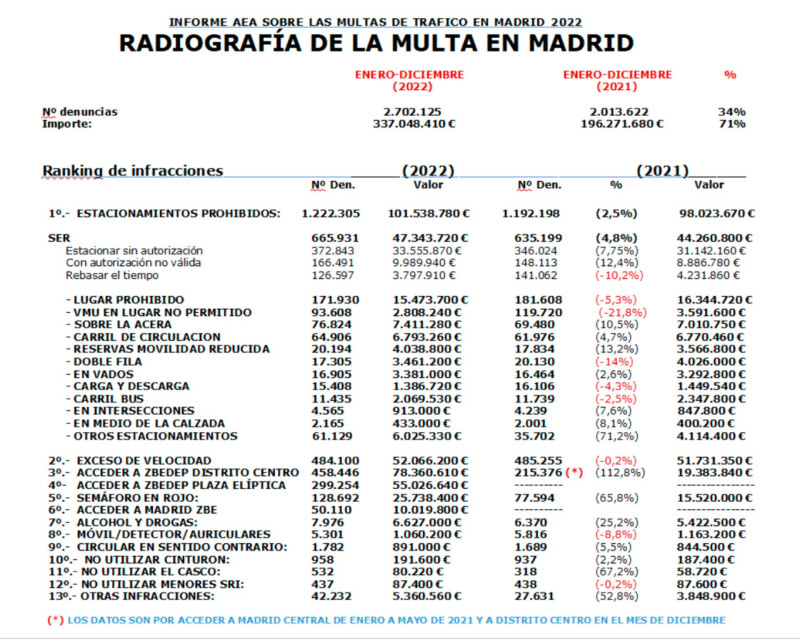 Multas del Ayuntamiento de Madrid en 2022 recopiladas por AEA.